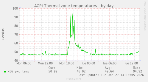 ACPI Thermal zone temperatures