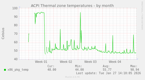 ACPI Thermal zone temperatures