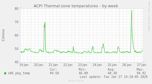 ACPI Thermal zone temperatures