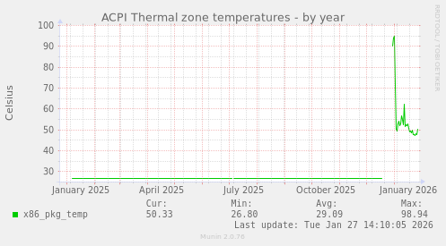 ACPI Thermal zone temperatures