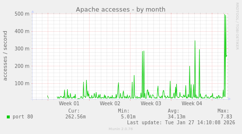Apache accesses