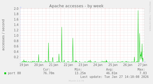 Apache accesses
