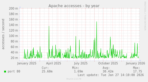 Apache accesses