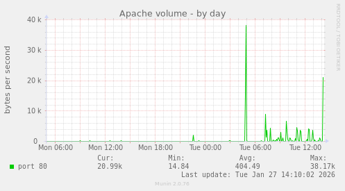 Apache volume