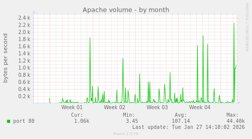 Apache volume