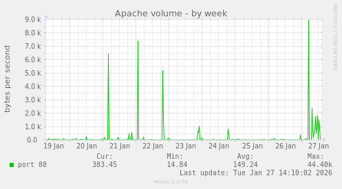 Apache volume