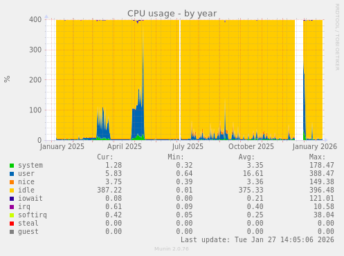 CPU usage