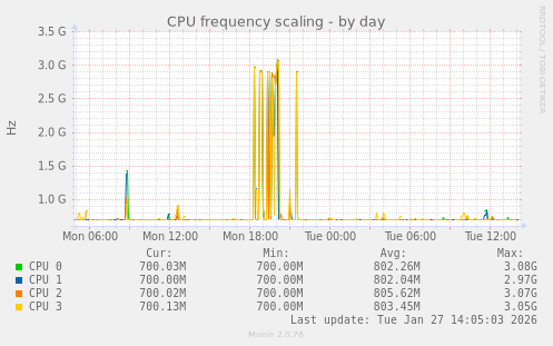 CPU frequency scaling