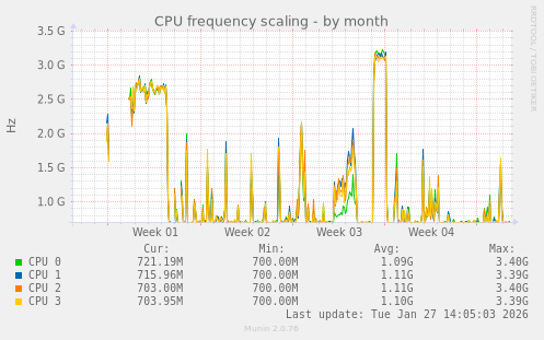 CPU frequency scaling