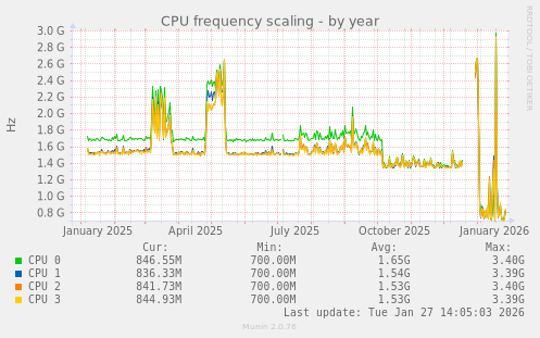 CPU frequency scaling