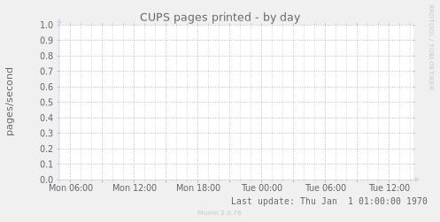 CUPS pages printed