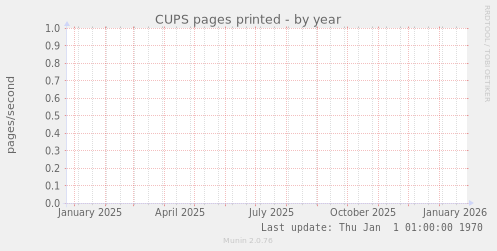 CUPS pages printed