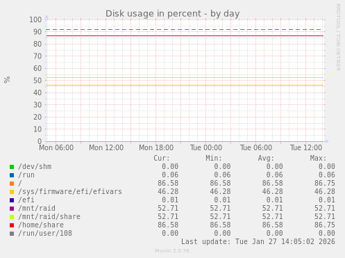 Disk usage in percent