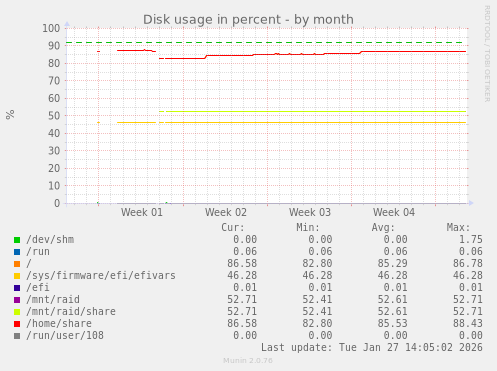 Disk usage in percent