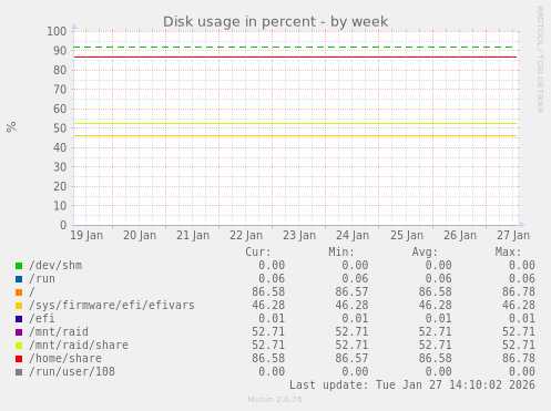 Disk usage in percent