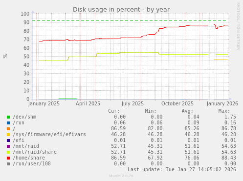 Disk usage in percent
