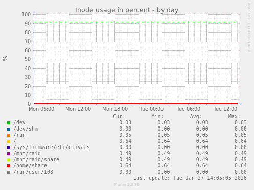 Inode usage in percent