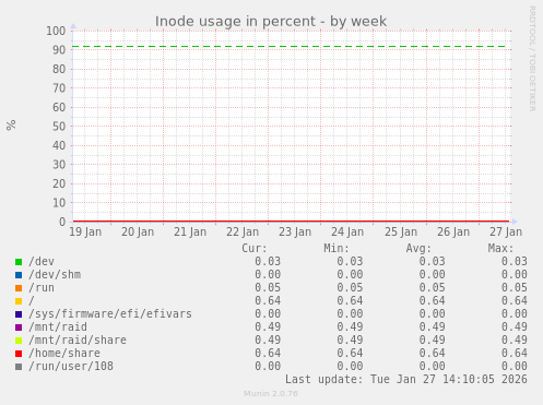 Inode usage in percent