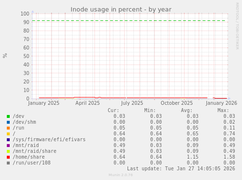 Inode usage in percent