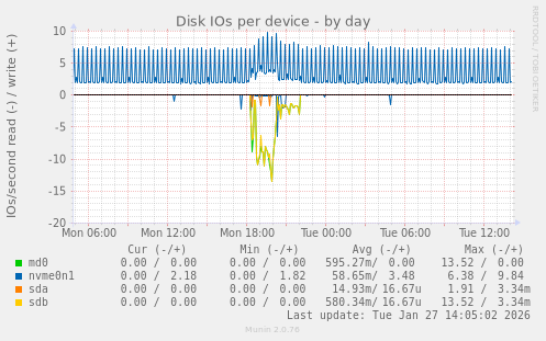 Disk IOs per device