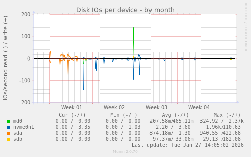 Disk IOs per device