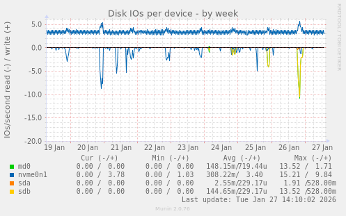 Disk IOs per device