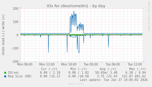 IOs for /dev/nvme0n1