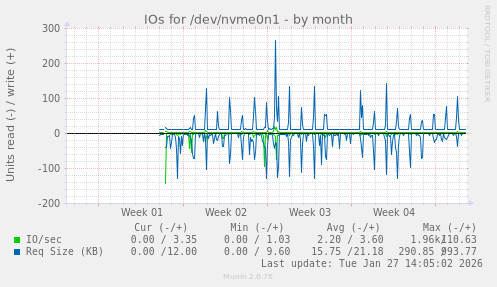 IOs for /dev/nvme0n1