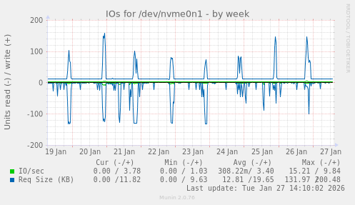 IOs for /dev/nvme0n1