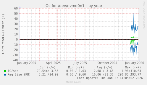 IOs for /dev/nvme0n1