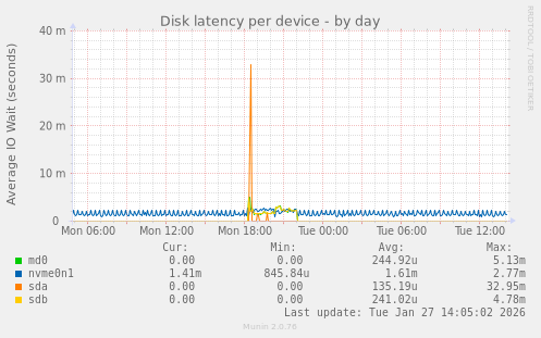 Disk latency per device