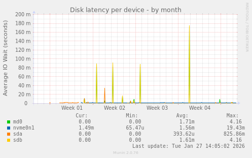 Disk latency per device