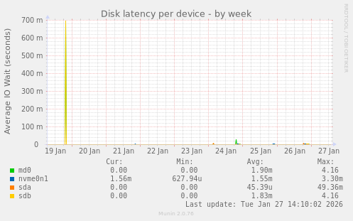 Disk latency per device
