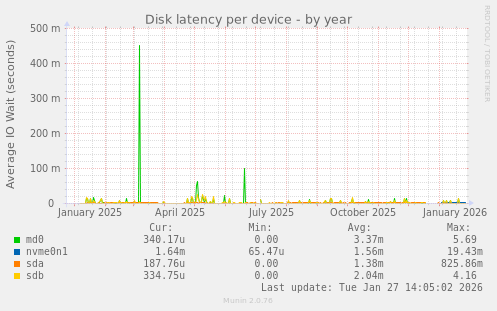 Disk latency per device