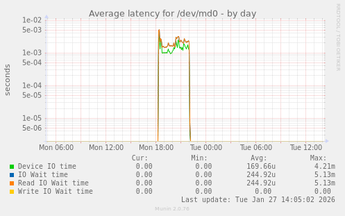 Average latency for /dev/md0
