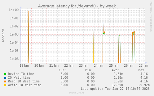 Average latency for /dev/md0