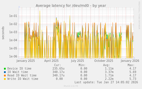 Average latency for /dev/md0
