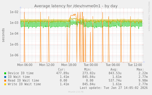 Average latency for /dev/nvme0n1