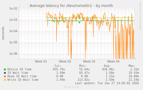 Average latency for /dev/nvme0n1