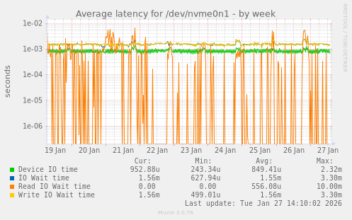 Average latency for /dev/nvme0n1