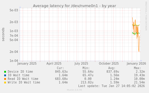 Average latency for /dev/nvme0n1