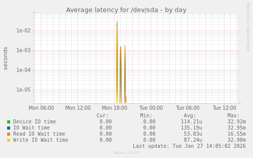 Average latency for /dev/sda