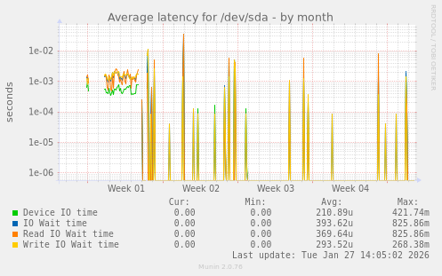 Average latency for /dev/sda