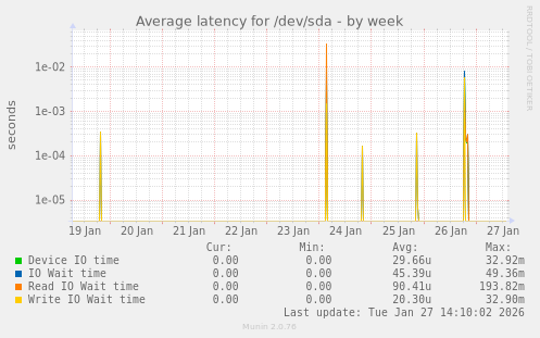 Average latency for /dev/sda