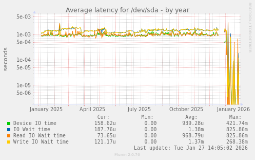 Average latency for /dev/sda