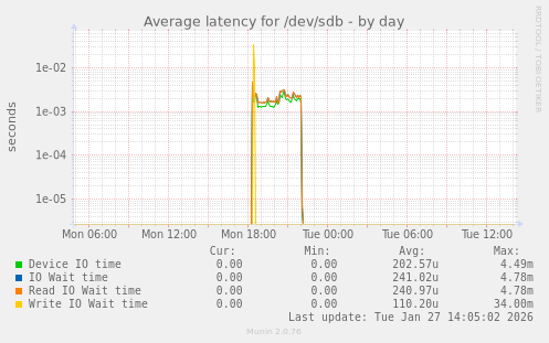 Average latency for /dev/sdb