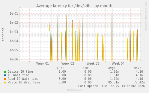 Average latency for /dev/sdb