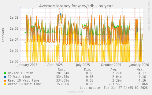 Average latency for /dev/sdb