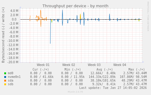 Throughput per device
