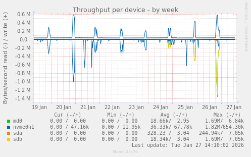 Throughput per device